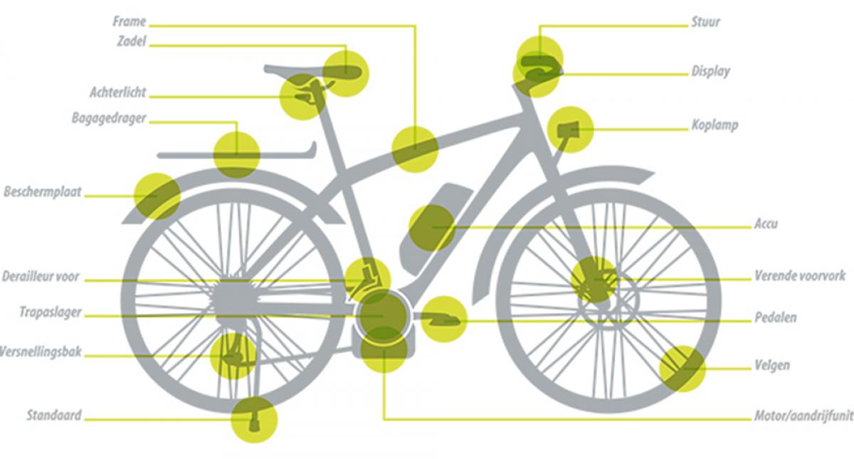 Door de E-BikeGarantie gedekte componenten